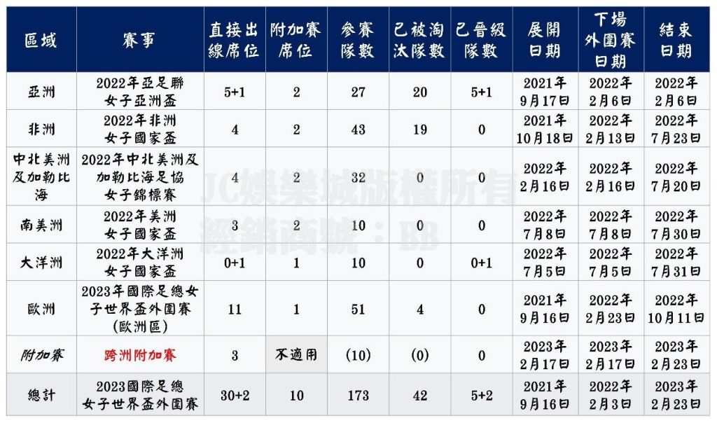 2023年紐澳女子世界盃外圍賽