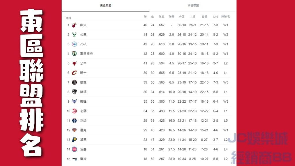 nba東區排名