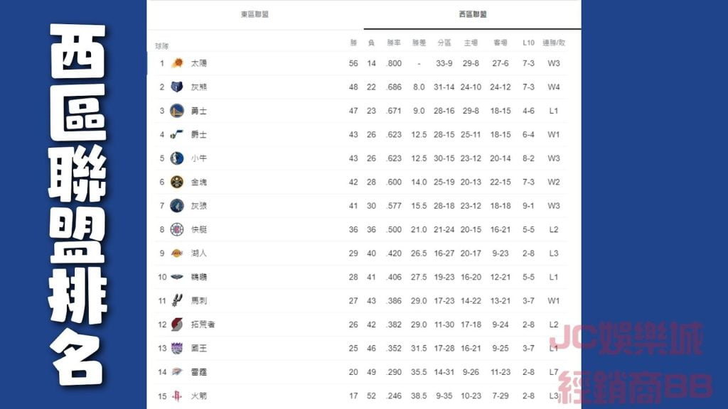 nba西區排名